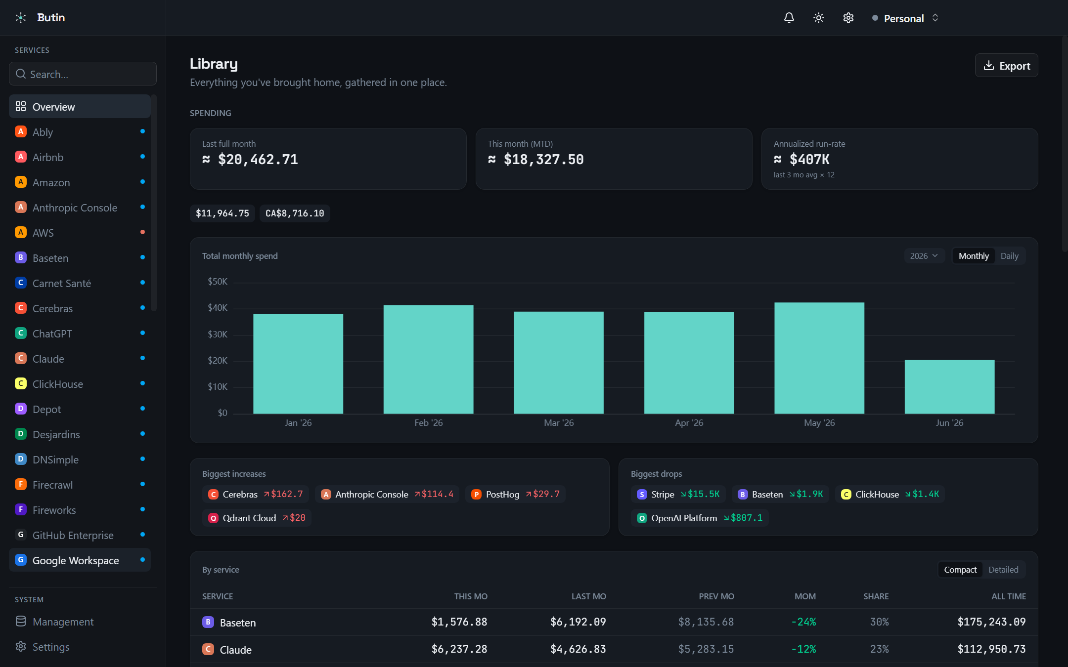 Butin's Overview — cross-service spending totals, a combined monthly-spend chart, what changed, and a by-service table.